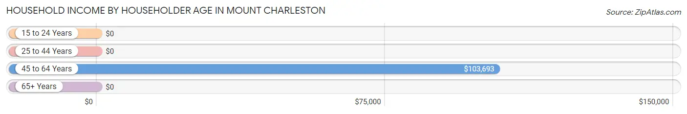 Household Income by Householder Age in Mount Charleston