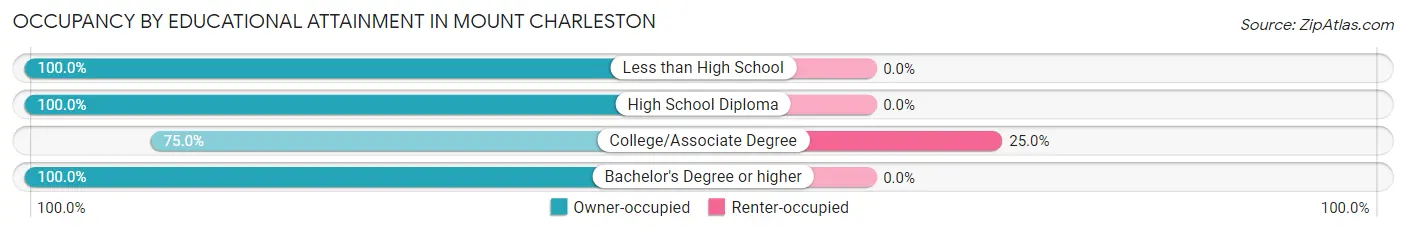 Occupancy by Educational Attainment in Mount Charleston