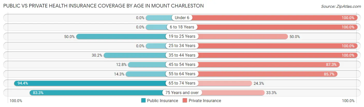 Public vs Private Health Insurance Coverage by Age in Mount Charleston