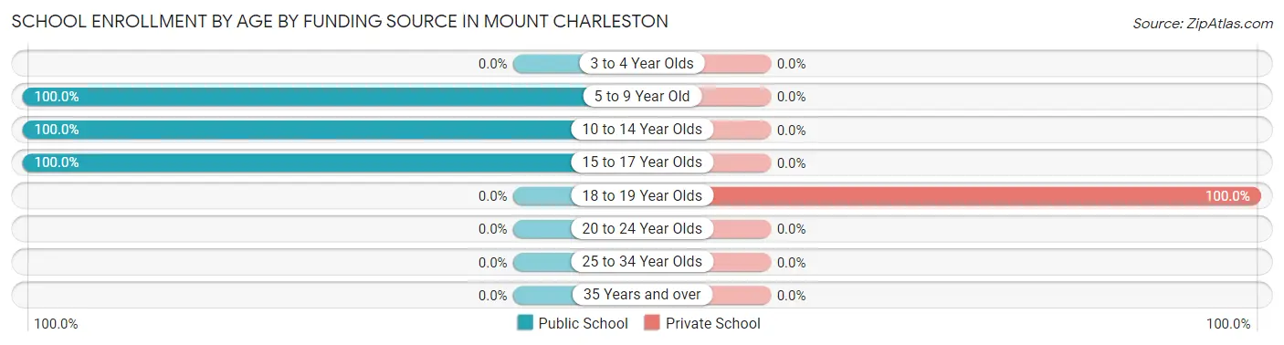 School Enrollment by Age by Funding Source in Mount Charleston