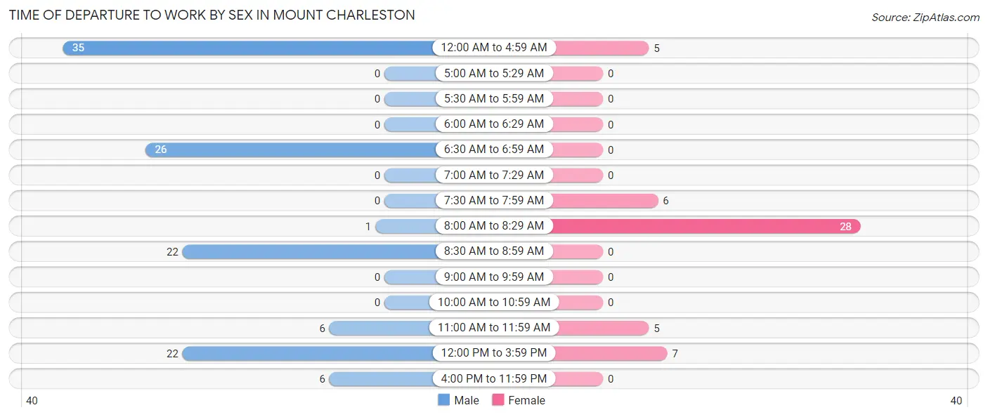 Time of Departure to Work by Sex in Mount Charleston
