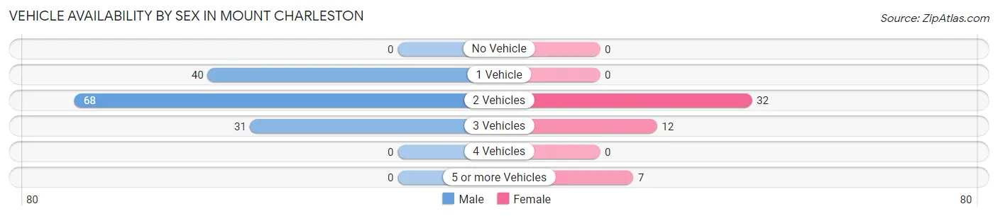 Vehicle Availability by Sex in Mount Charleston