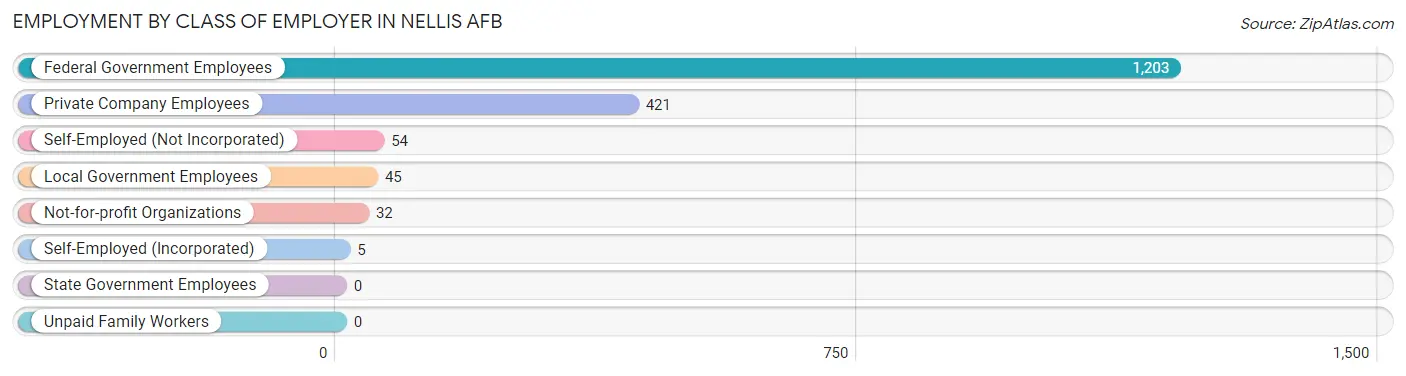 Employment by Class of Employer in Nellis AFB