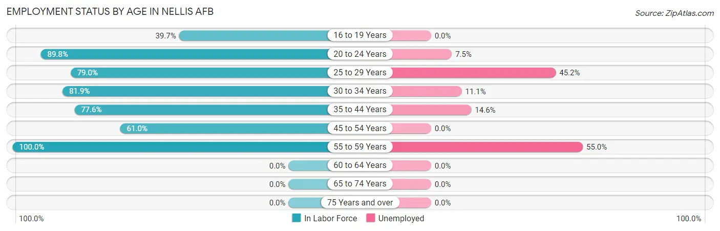 Employment Status by Age in Nellis AFB
