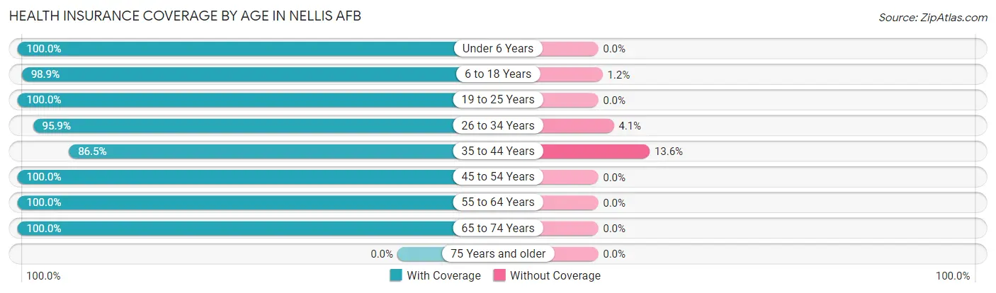 Health Insurance Coverage by Age in Nellis AFB
