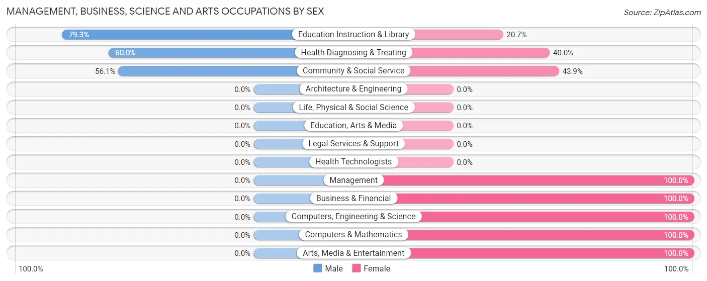 Management, Business, Science and Arts Occupations by Sex in Nellis AFB