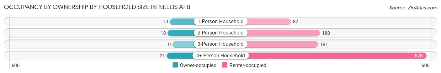Occupancy by Ownership by Household Size in Nellis AFB