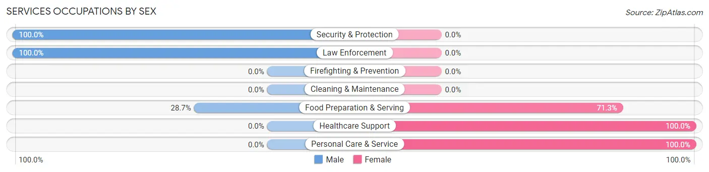 Services Occupations by Sex in Nellis AFB