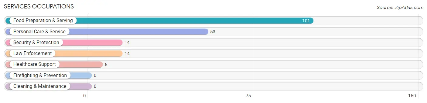 Services Occupations in Nellis AFB