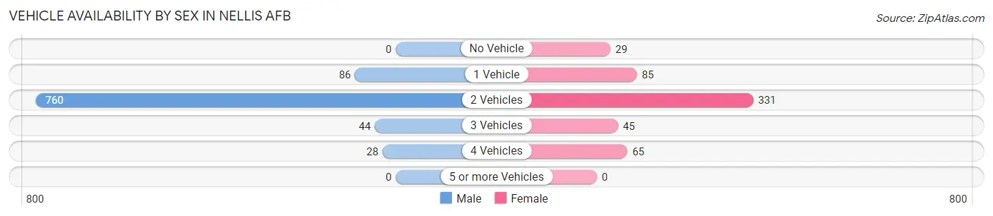 Vehicle Availability by Sex in Nellis AFB