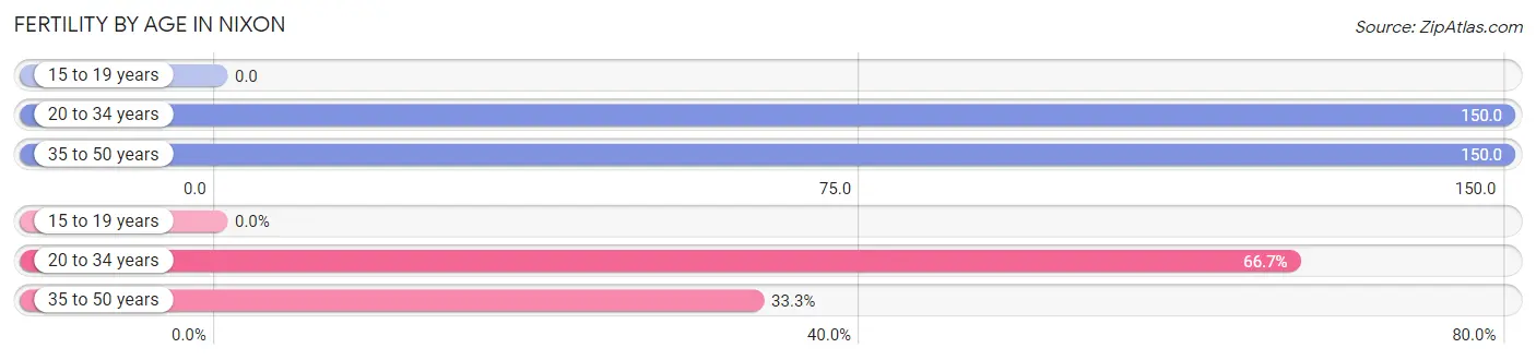 Female Fertility by Age in Nixon