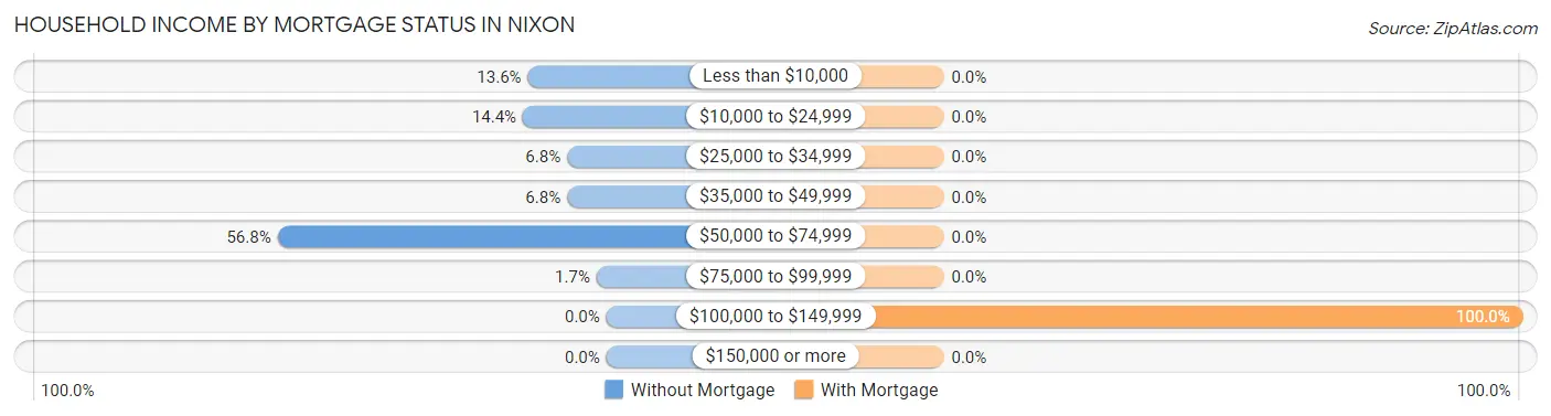 Household Income by Mortgage Status in Nixon