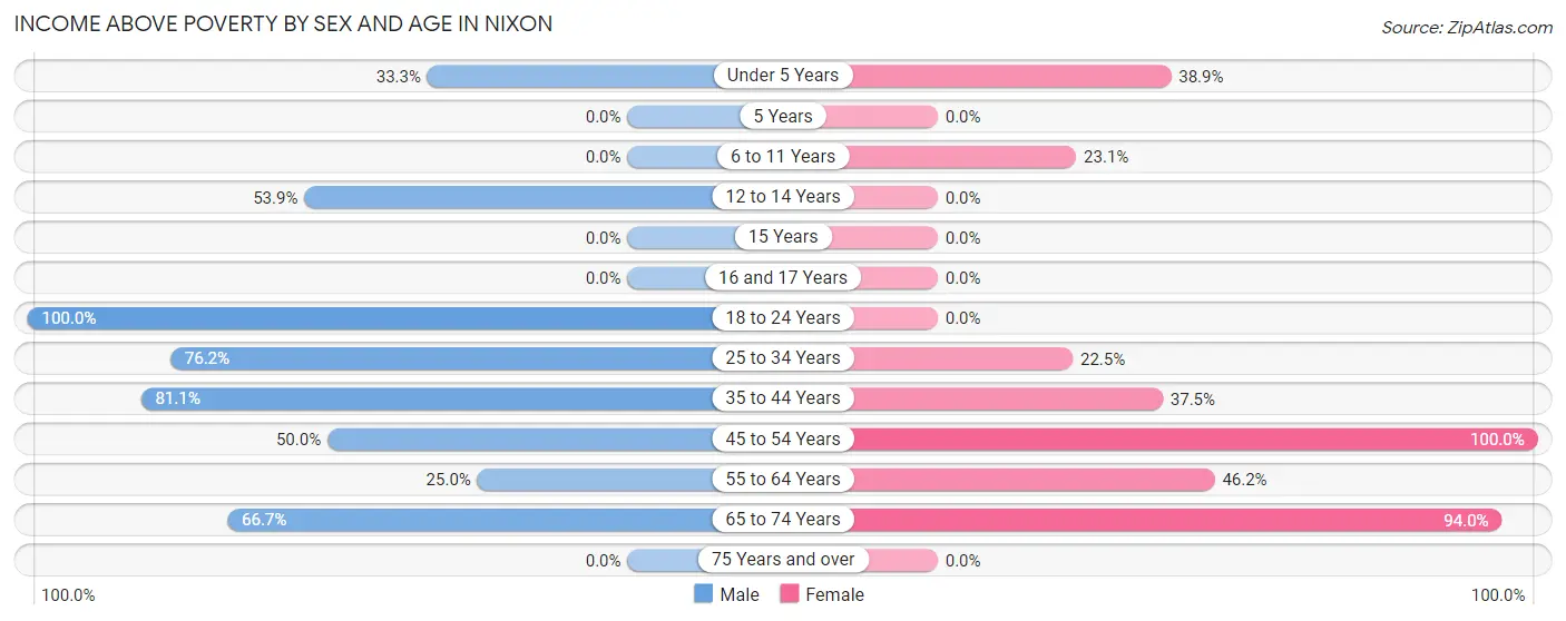 Income Above Poverty by Sex and Age in Nixon