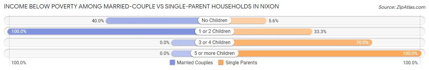 Income Below Poverty Among Married-Couple vs Single-Parent Households in Nixon