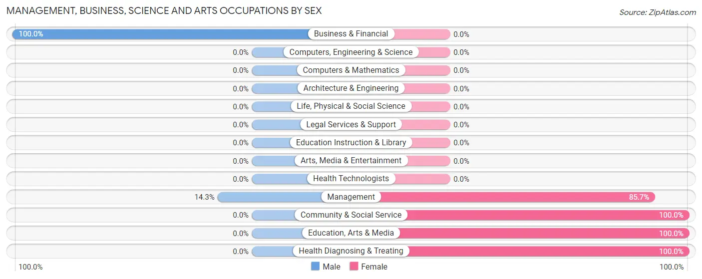 Management, Business, Science and Arts Occupations by Sex in Nixon