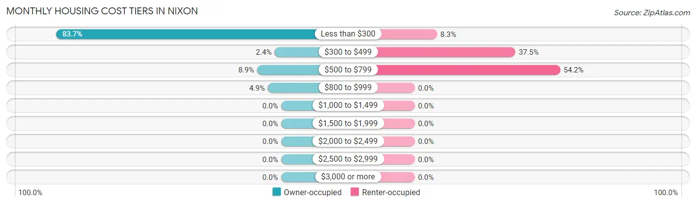 Monthly Housing Cost Tiers in Nixon