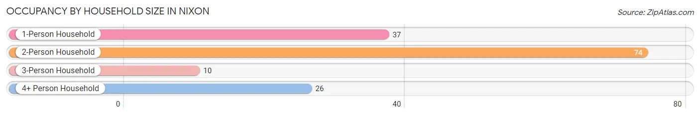 Occupancy by Household Size in Nixon