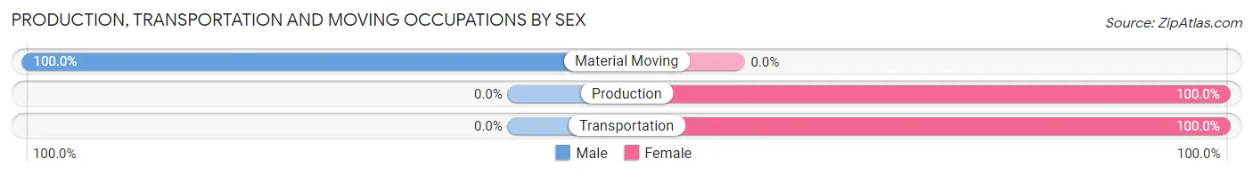 Production, Transportation and Moving Occupations by Sex in Nixon