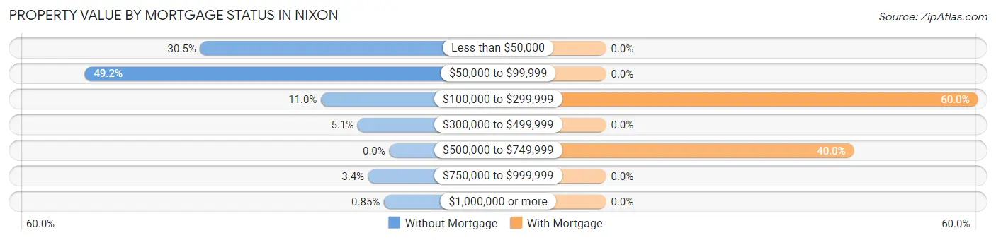 Property Value by Mortgage Status in Nixon