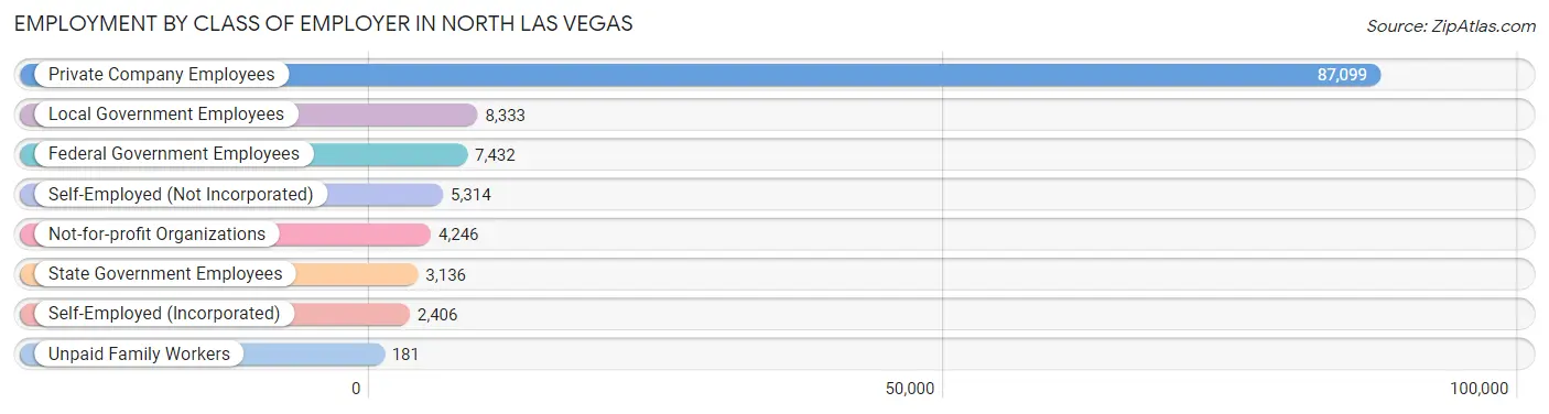 Employment by Class of Employer in North Las Vegas