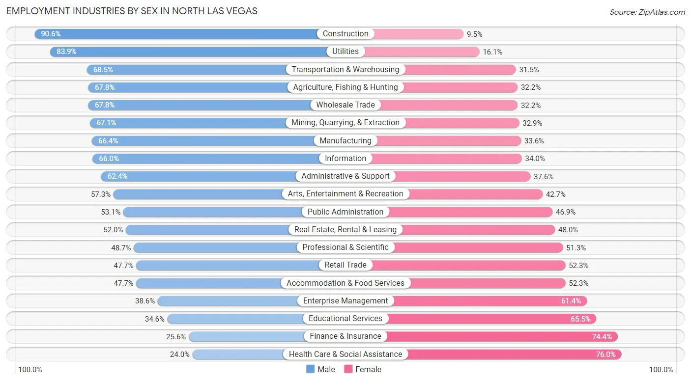 Employment Industries by Sex in North Las Vegas
