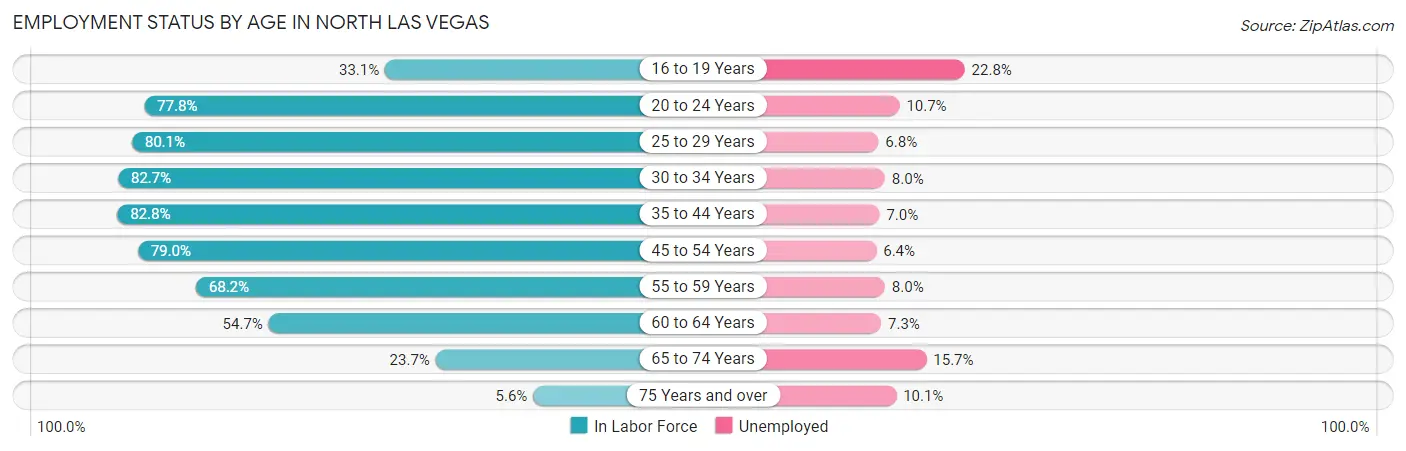 Employment Status by Age in North Las Vegas