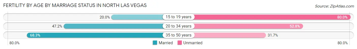 Female Fertility by Age by Marriage Status in North Las Vegas