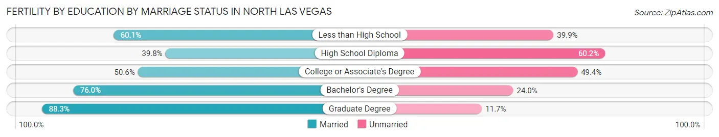 Female Fertility by Education by Marriage Status in North Las Vegas