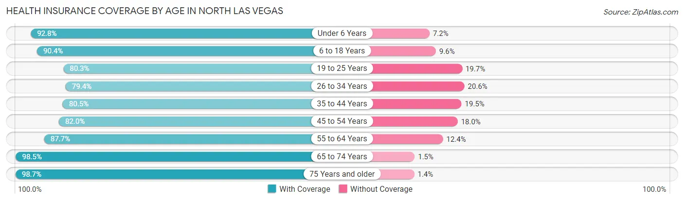 Health Insurance Coverage by Age in North Las Vegas