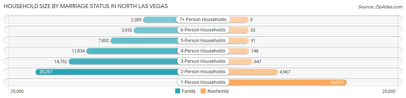 Household Size by Marriage Status in North Las Vegas