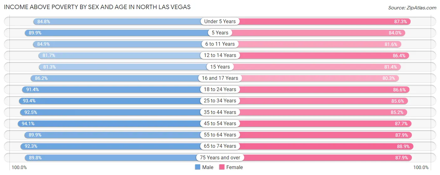 Income Above Poverty by Sex and Age in North Las Vegas