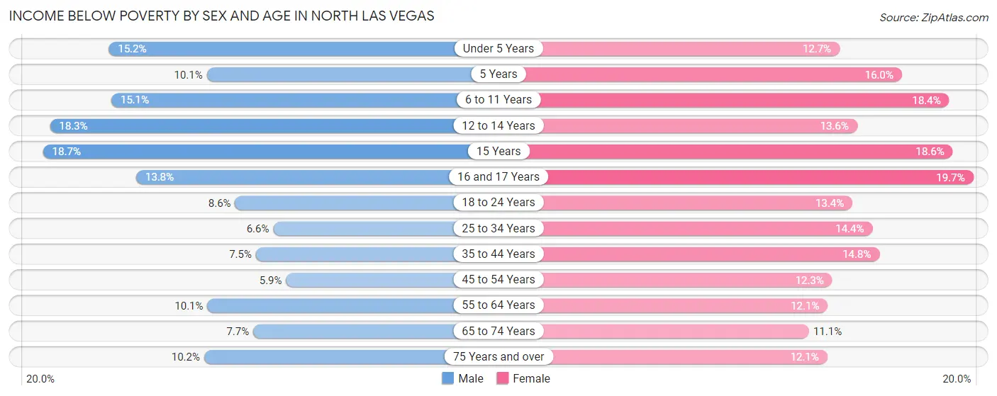 Income Below Poverty by Sex and Age in North Las Vegas