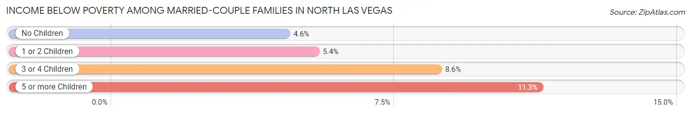 Income Below Poverty Among Married-Couple Families in North Las Vegas