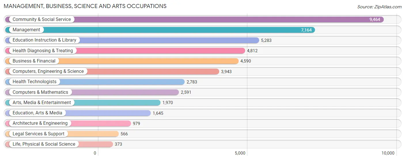 Management, Business, Science and Arts Occupations in North Las Vegas