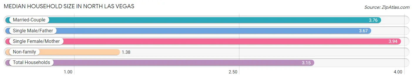 Median Household Size in North Las Vegas