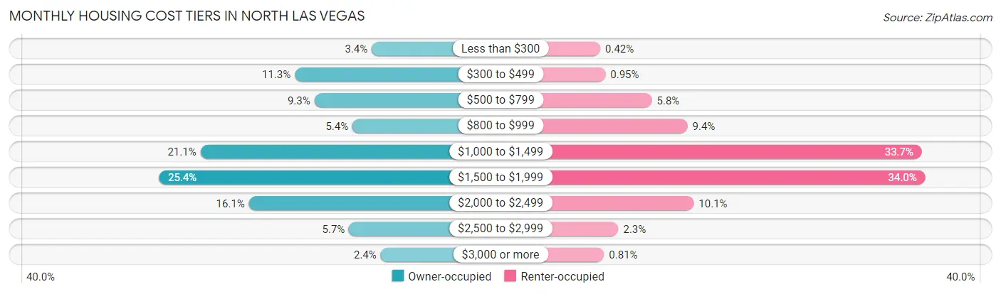 Monthly Housing Cost Tiers in North Las Vegas