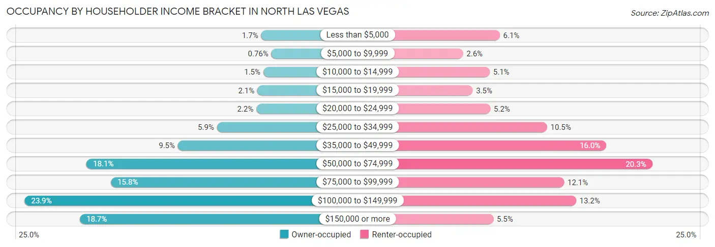 Occupancy by Householder Income Bracket in North Las Vegas