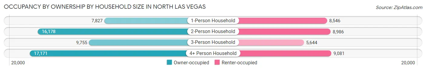 Occupancy by Ownership by Household Size in North Las Vegas