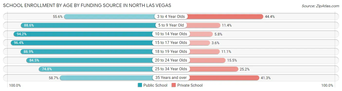 School Enrollment by Age by Funding Source in North Las Vegas