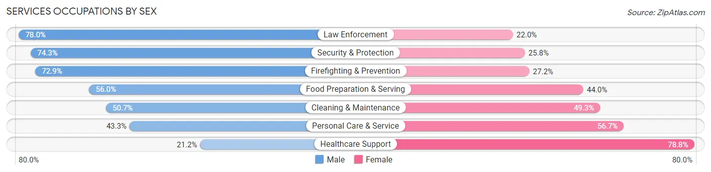 Services Occupations by Sex in North Las Vegas