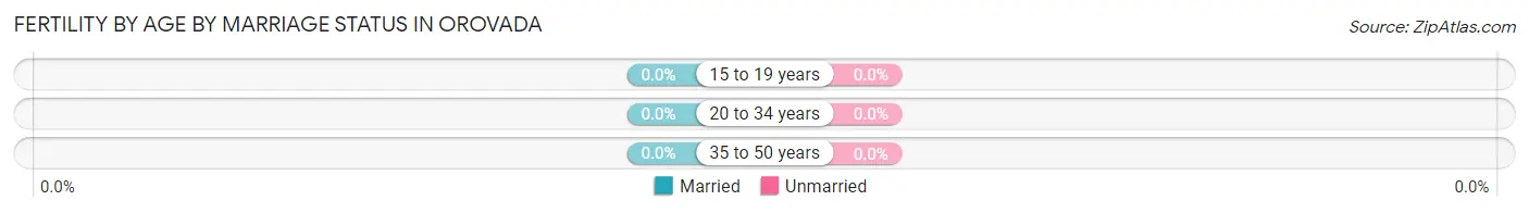 Female Fertility by Age by Marriage Status in Orovada