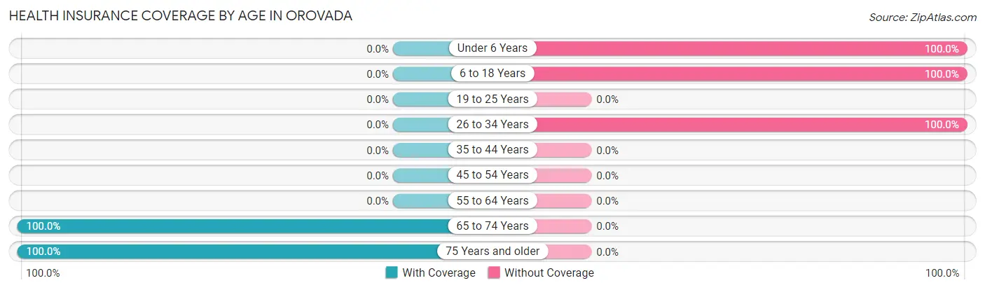 Health Insurance Coverage by Age in Orovada