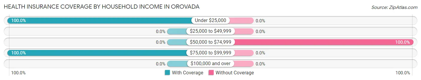 Health Insurance Coverage by Household Income in Orovada