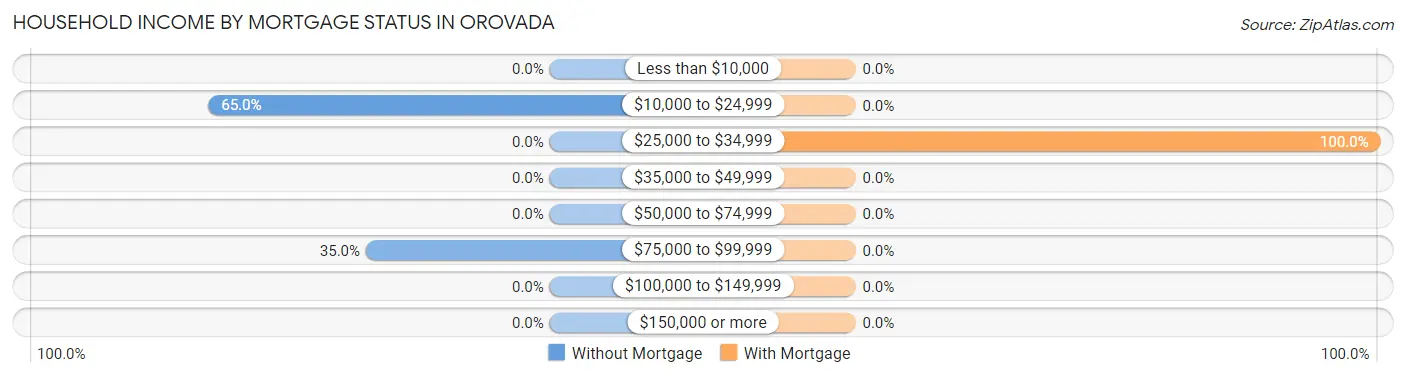 Household Income by Mortgage Status in Orovada