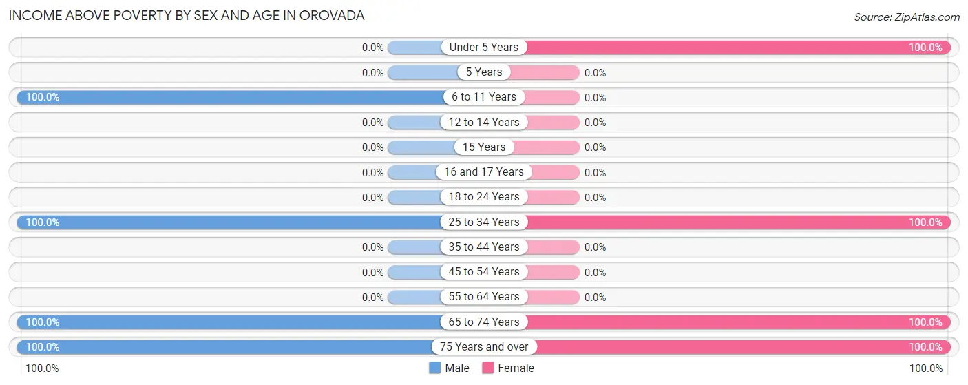 Income Above Poverty by Sex and Age in Orovada