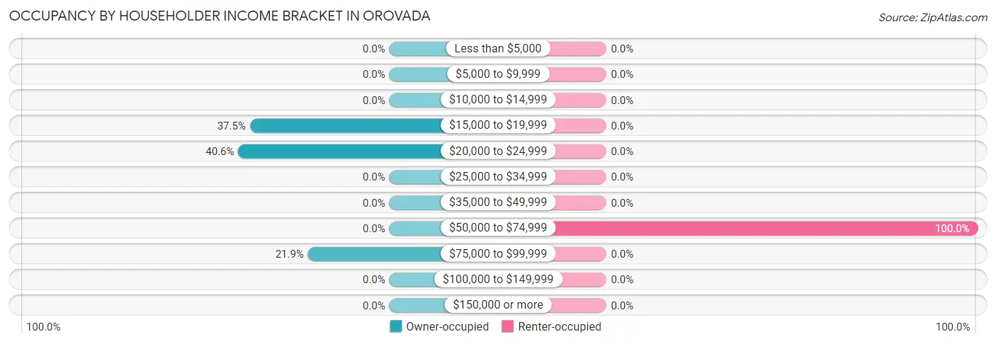 Occupancy by Householder Income Bracket in Orovada