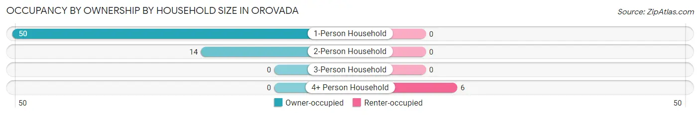 Occupancy by Ownership by Household Size in Orovada
