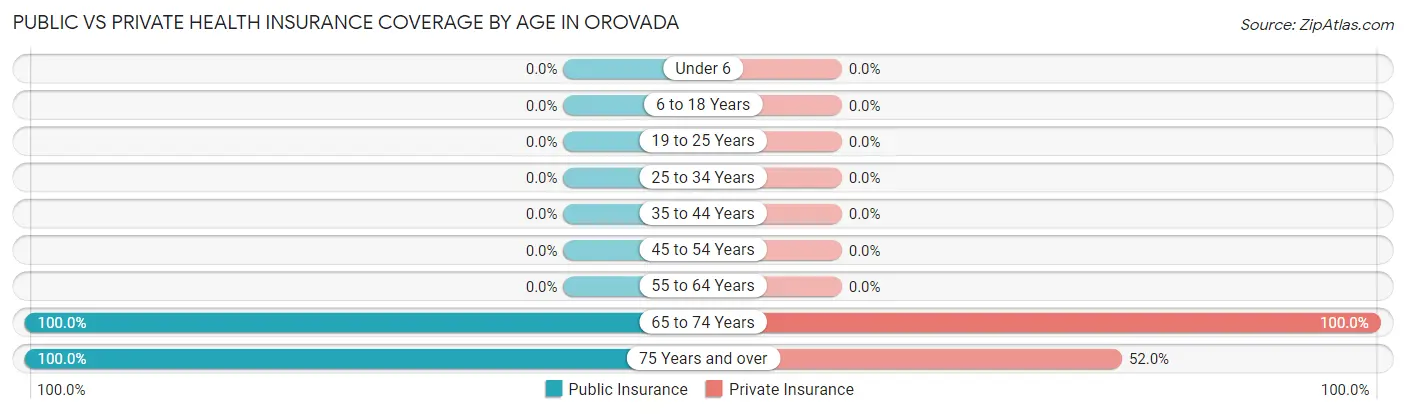 Public vs Private Health Insurance Coverage by Age in Orovada