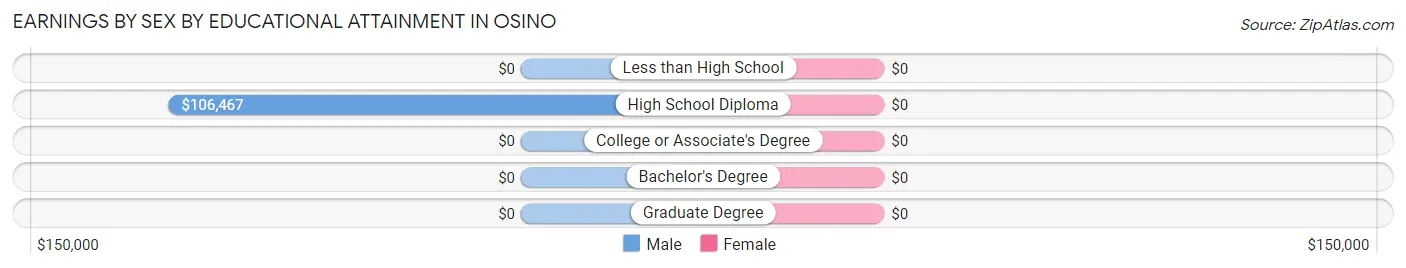 Earnings by Sex by Educational Attainment in Osino