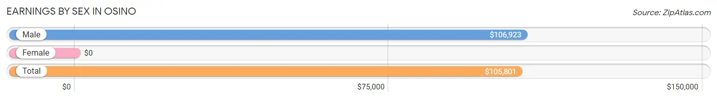 Earnings by Sex in Osino